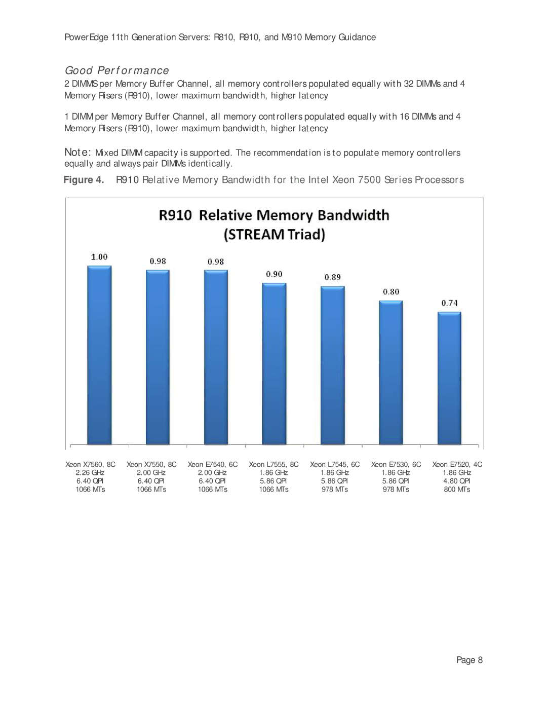 Dell R910, M910, R810 manual Good Performance 