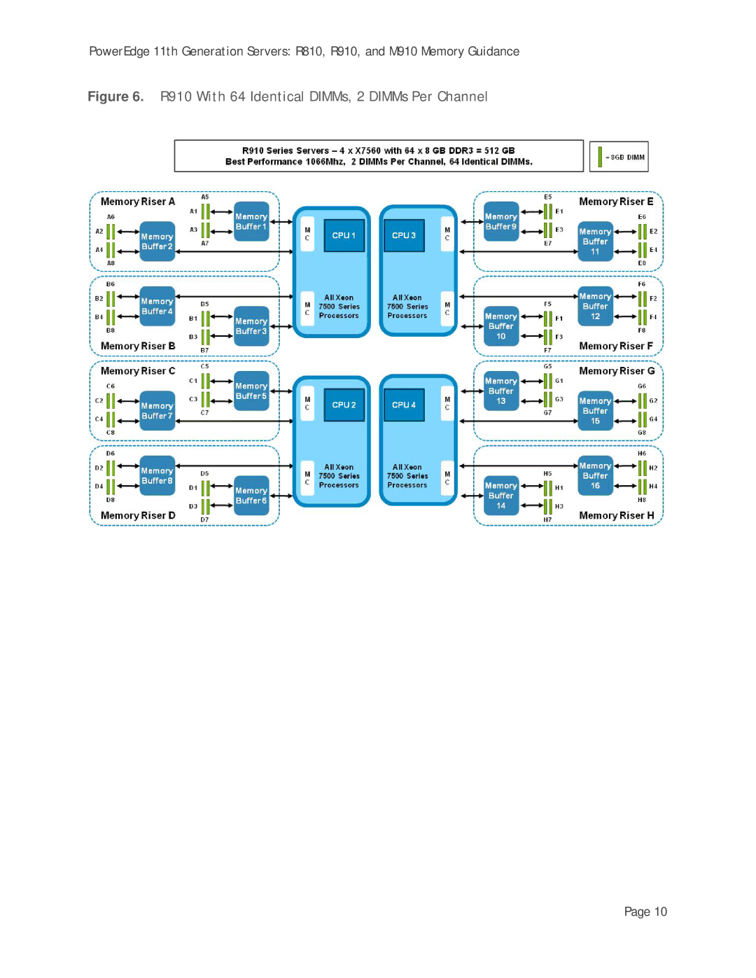 Dell M910, R810 manual R910 With 64 Identical DIMMs, 2 DIMMs Per Channel 