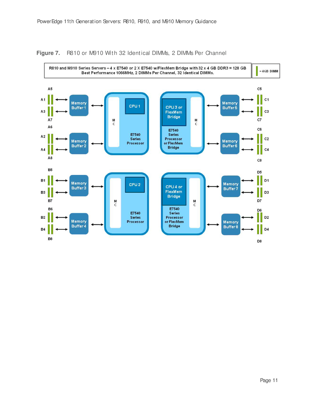 Dell R910 manual R810 or M910 With 32 Identical DIMMs, 2 DIMMs Per Channel 