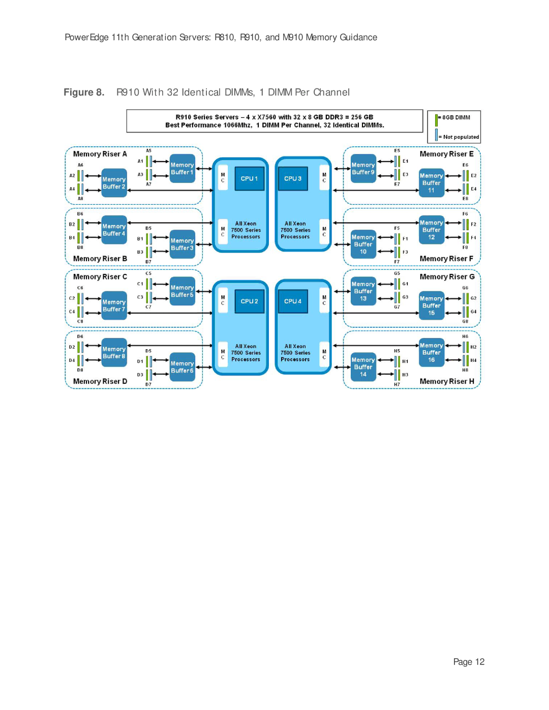 Dell R810, M910 manual R910 With 32 Identical DIMMs, 1 Dimm Per Channel 