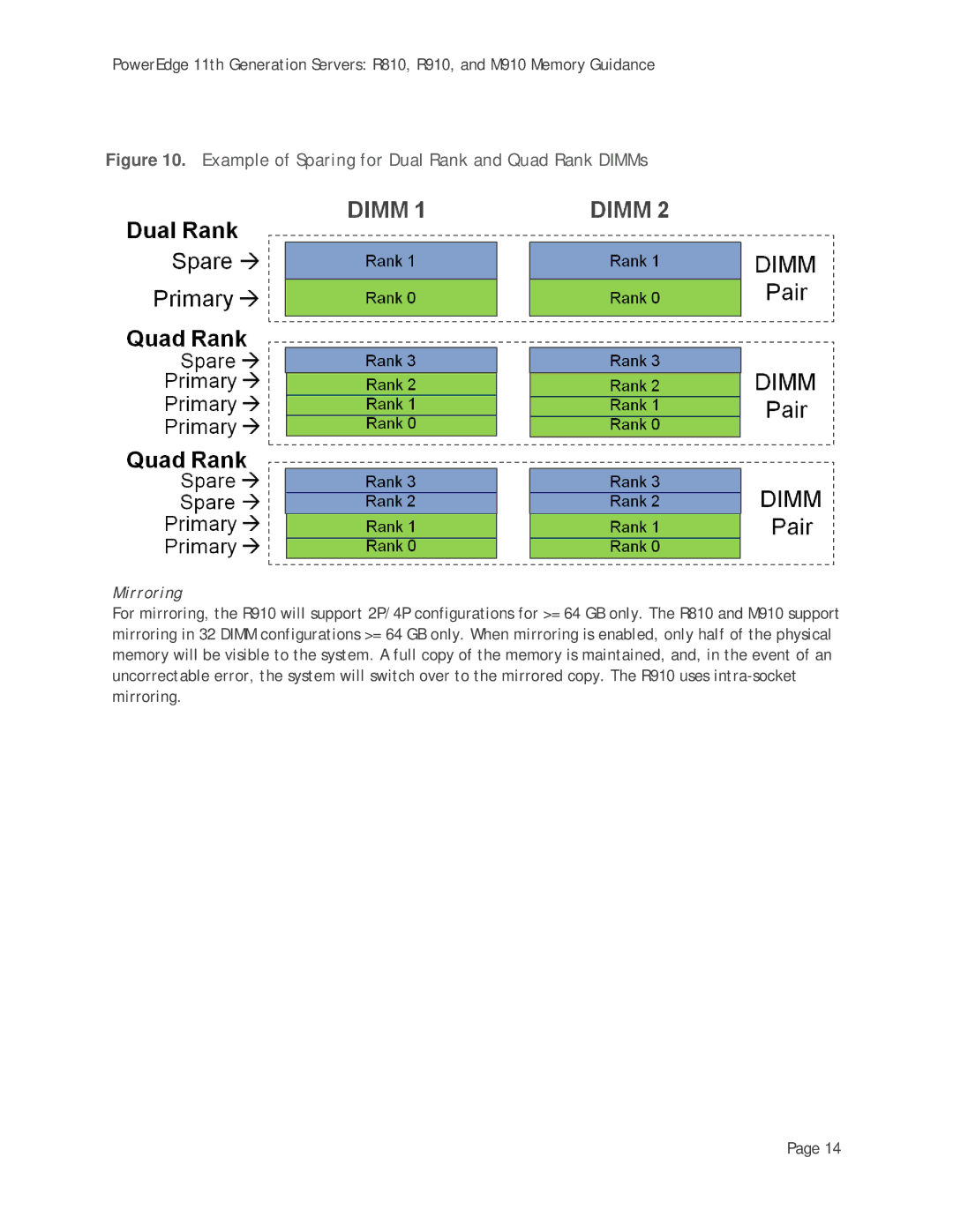 Dell R910, M910, R810 manual Example of Sparing for Dual Rank and Quad Rank DIMMs 