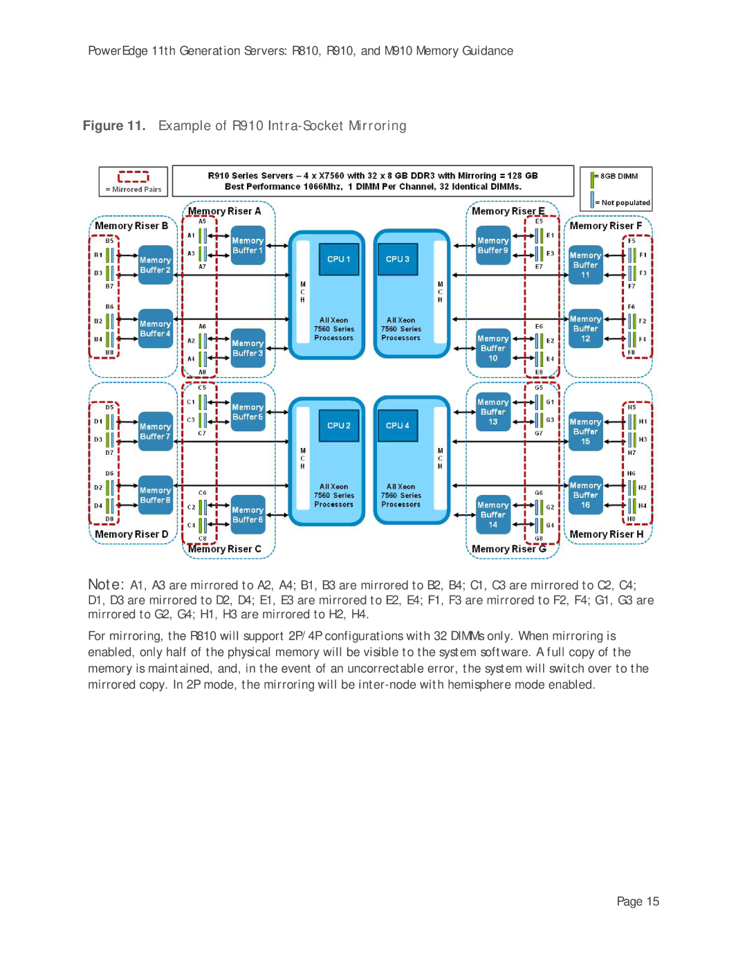 Dell R810, M910 manual Example of R910 Intra-Socket Mirroring 