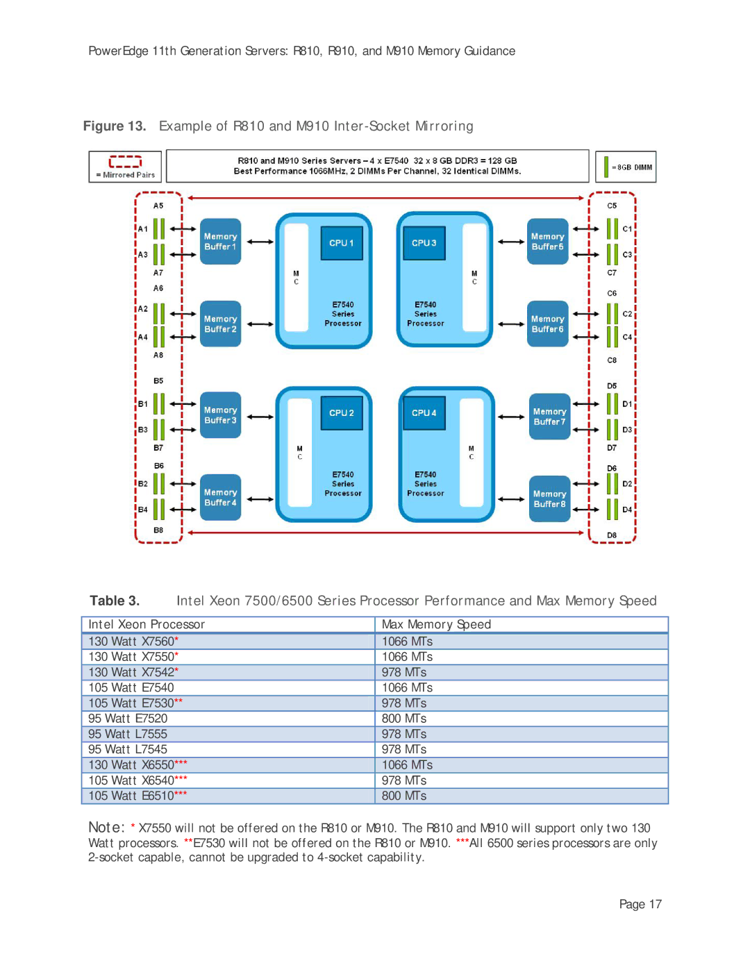 Dell R910 manual Example of R810 and M910 Inter-Socket Mirroring 