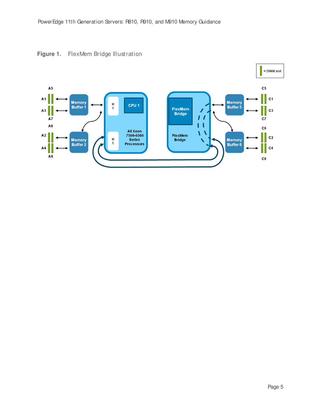 Dell R910, M910, R810 manual FlexMem Bridge Illustration 