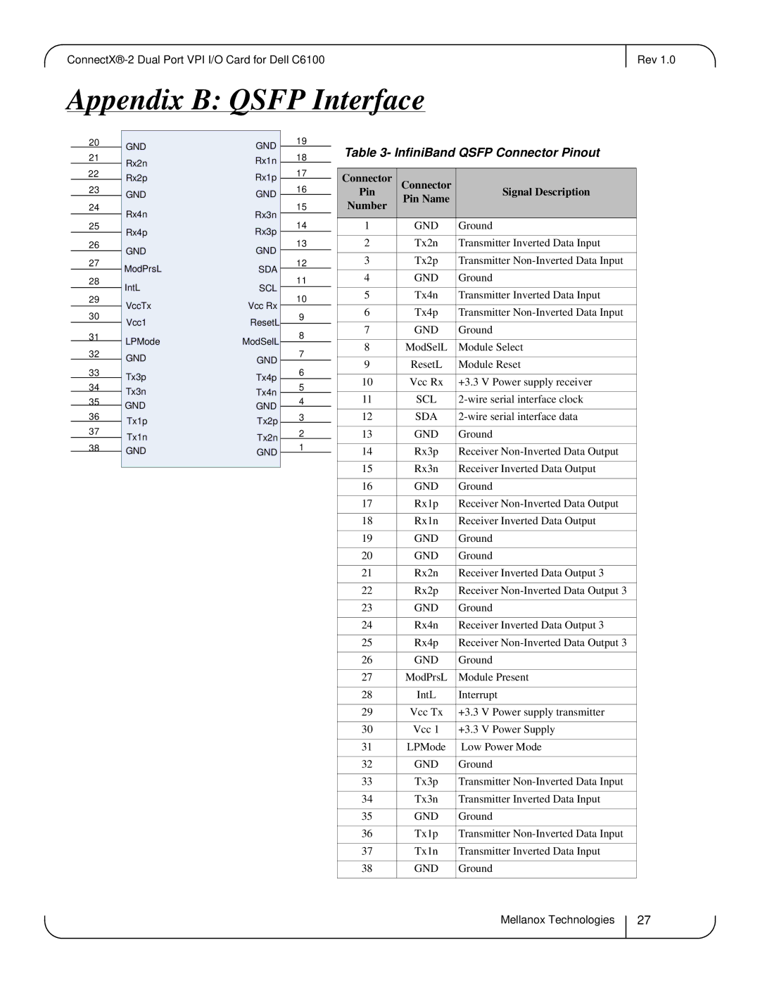 Dell MCQH29-XDR user manual Appendix B Qsfp Interface, InfiniBand Qsfp Connector Pinout 