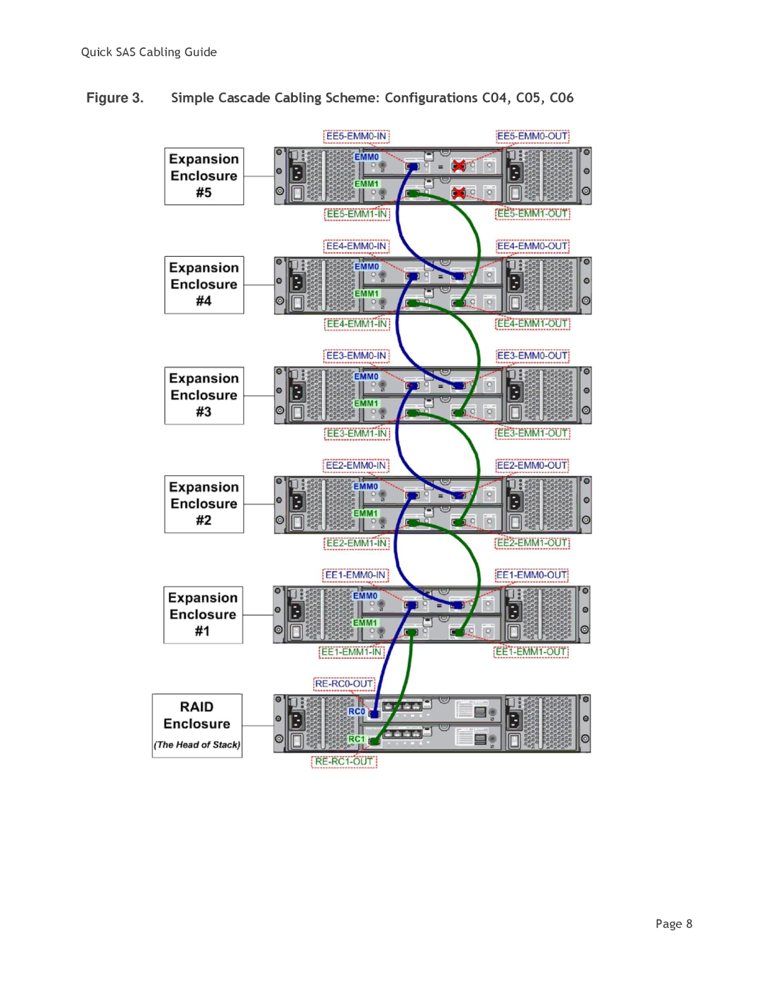 Dell MD3200i manual Simple Cascade Cabling Scheme Configurations C04, C05, C06 