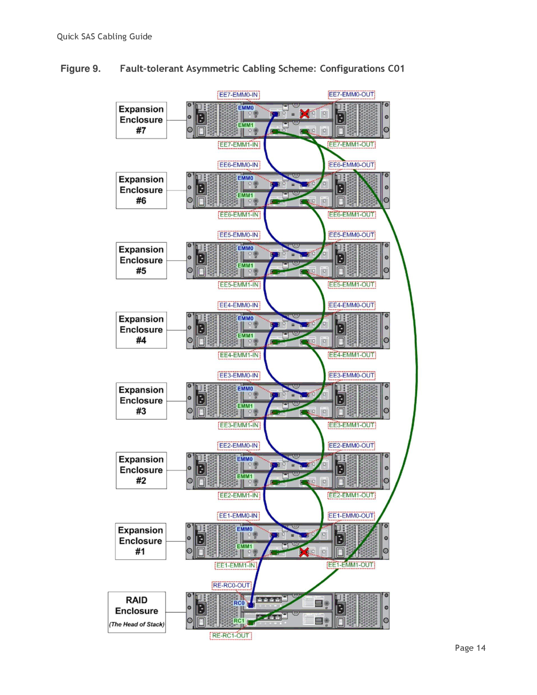 Dell MD3200i manual Fault-tolerant Asymmetric Cabling Scheme Configurations C01 