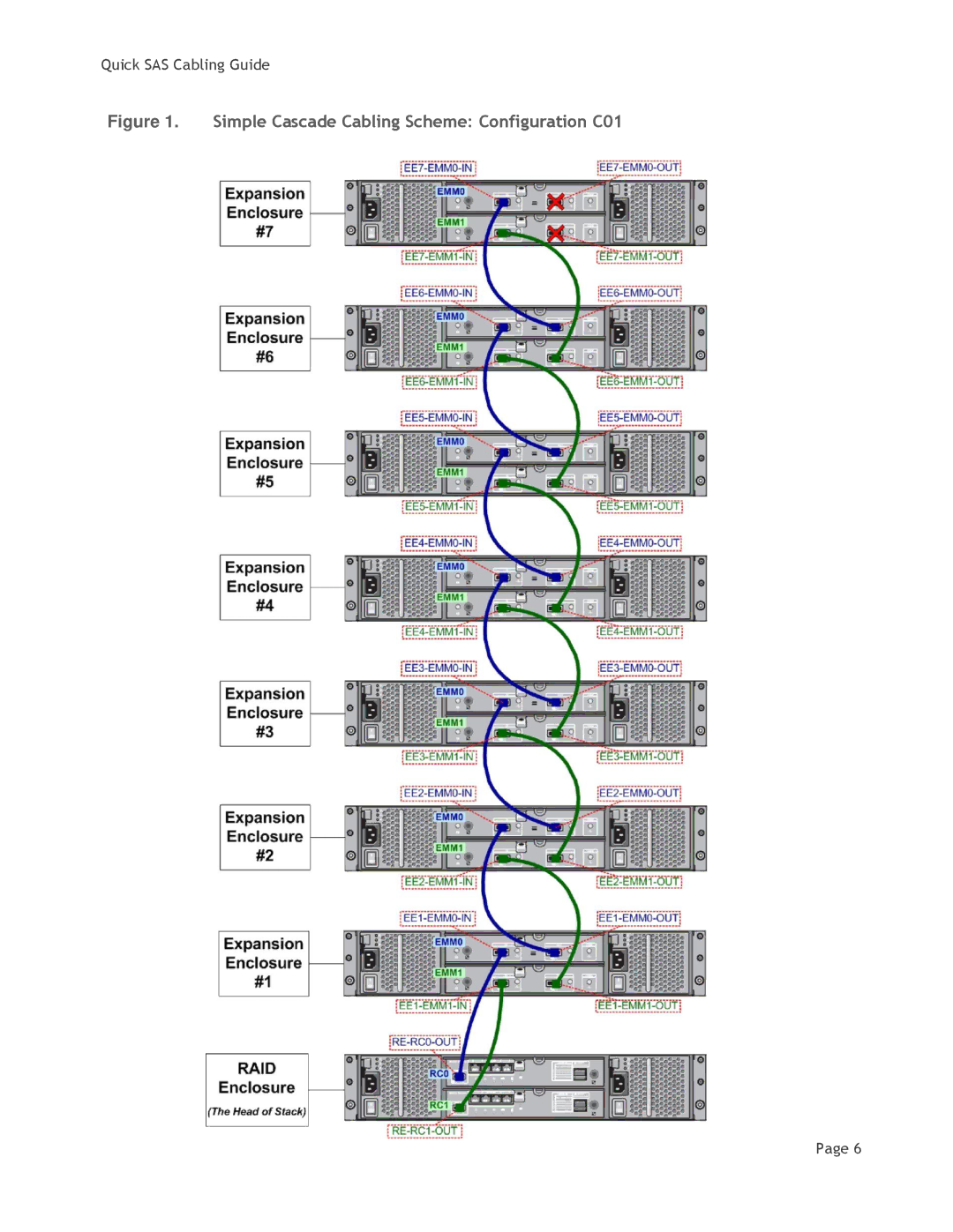 Dell MD3200i manual Simple Cascade Cabling Scheme Configuration C01 