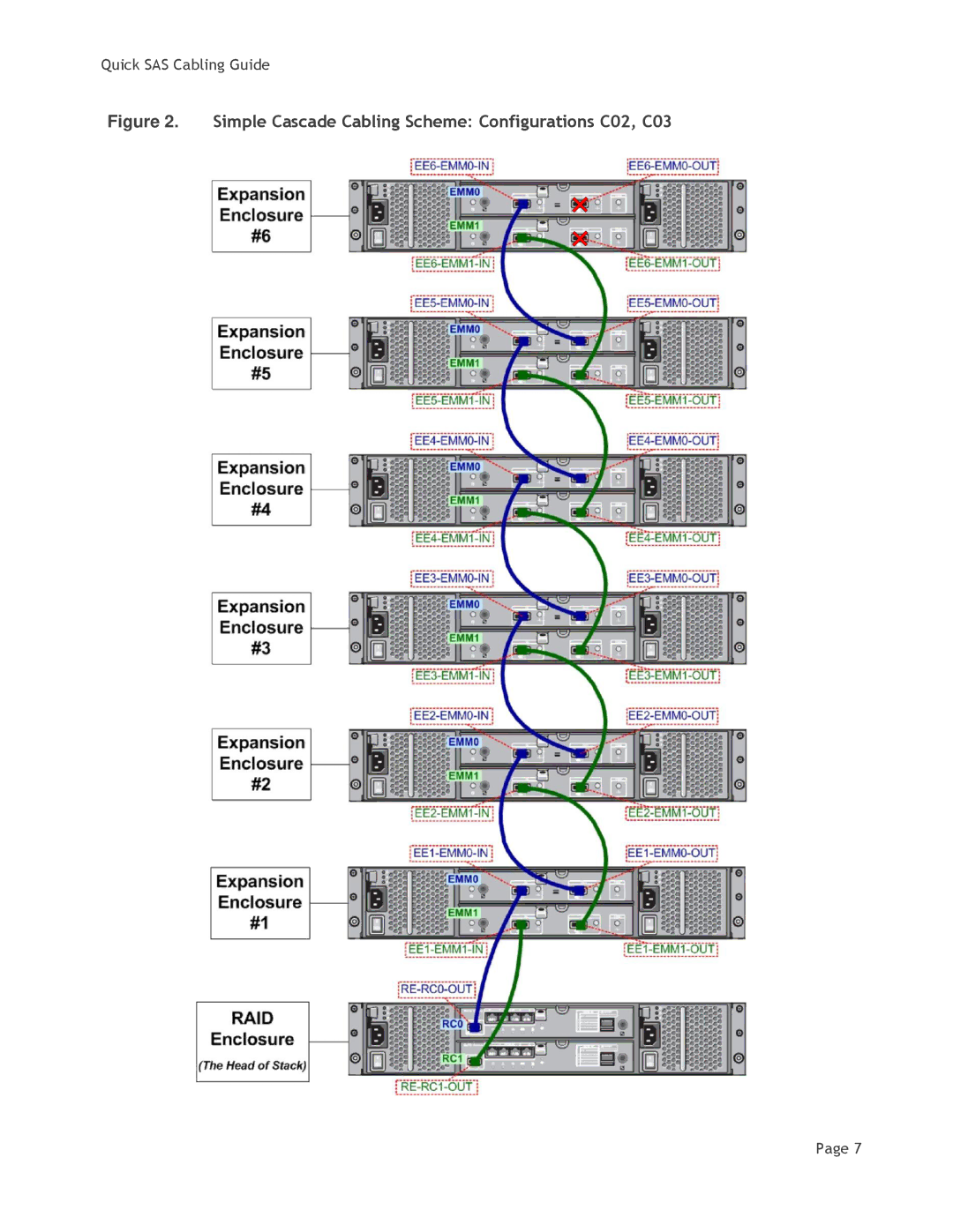 Dell MD3200i manual Simple Cascade Cabling Scheme Configurations C02, C03 