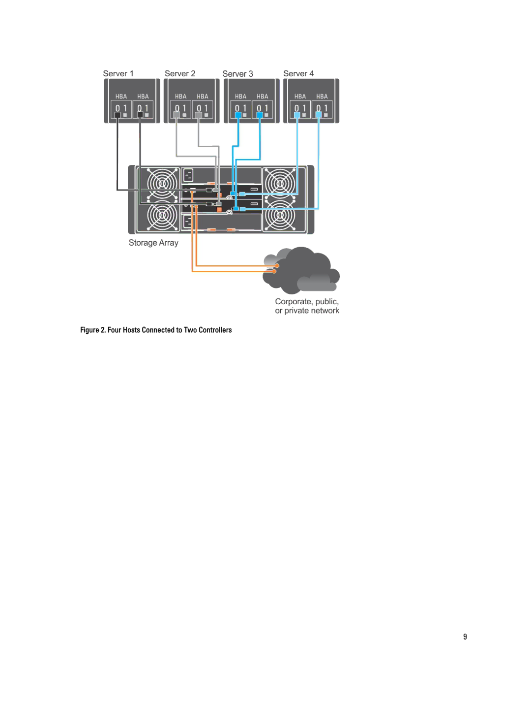 Dell MD3260 manual Four Hosts Connected to Two Controllers 