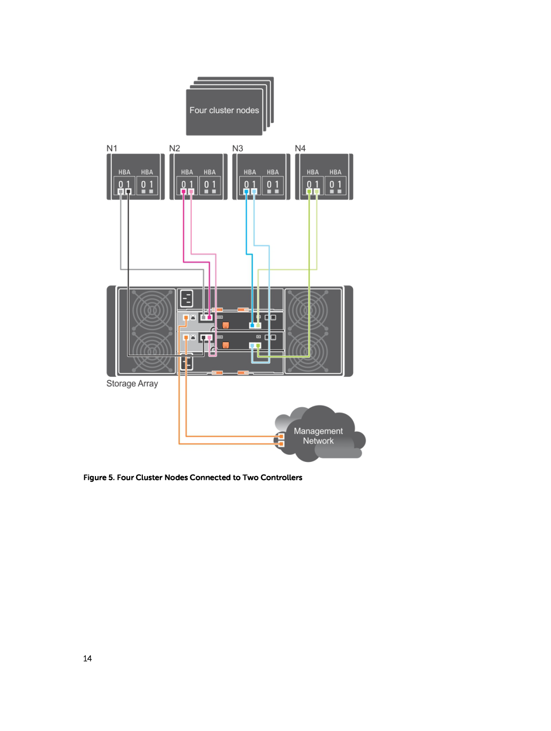 Dell MD3460 manual Four Cluster Nodes Connected to Two Controllers 