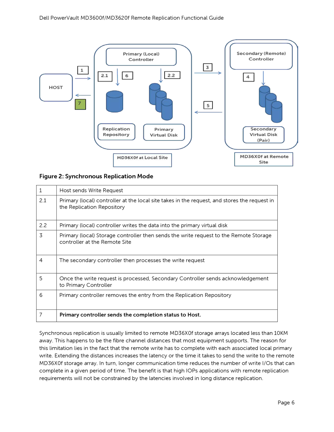 Dell MD3620F, MD3600f manual Synchronous Replication Mode, Primary controller sends the completion status to Host 