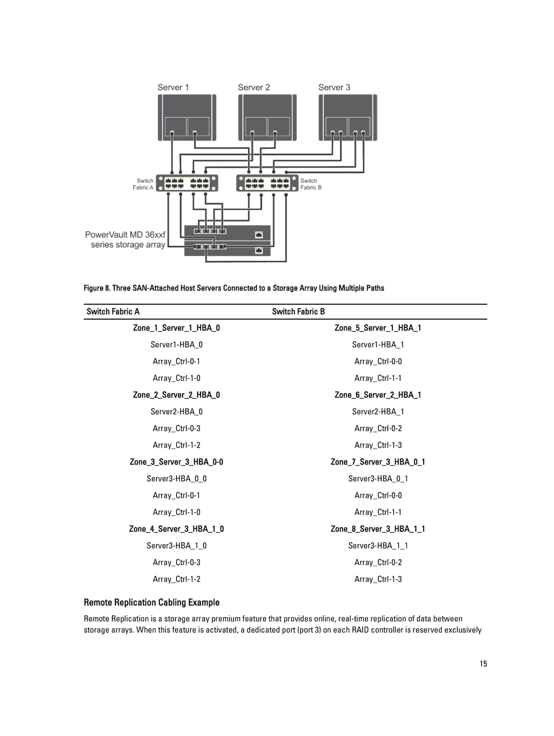 Dell MD3600f/3620f/MD3660f manual Remote Replication Cabling Example 