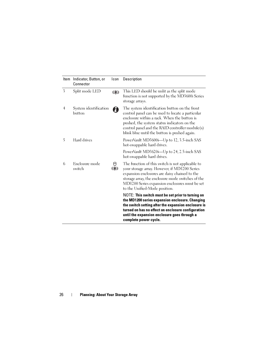 Dell MD3620I, MD3600I owner manual Item Indicator, Button, or Icon Description Connector 