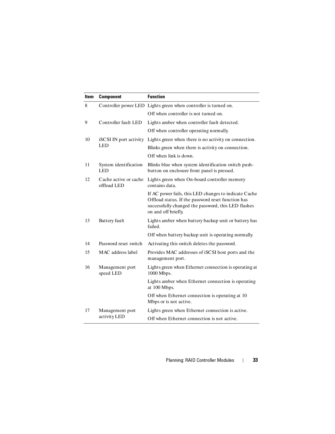 Dell MD3600I, MD3620I owner manual Item Component Function 