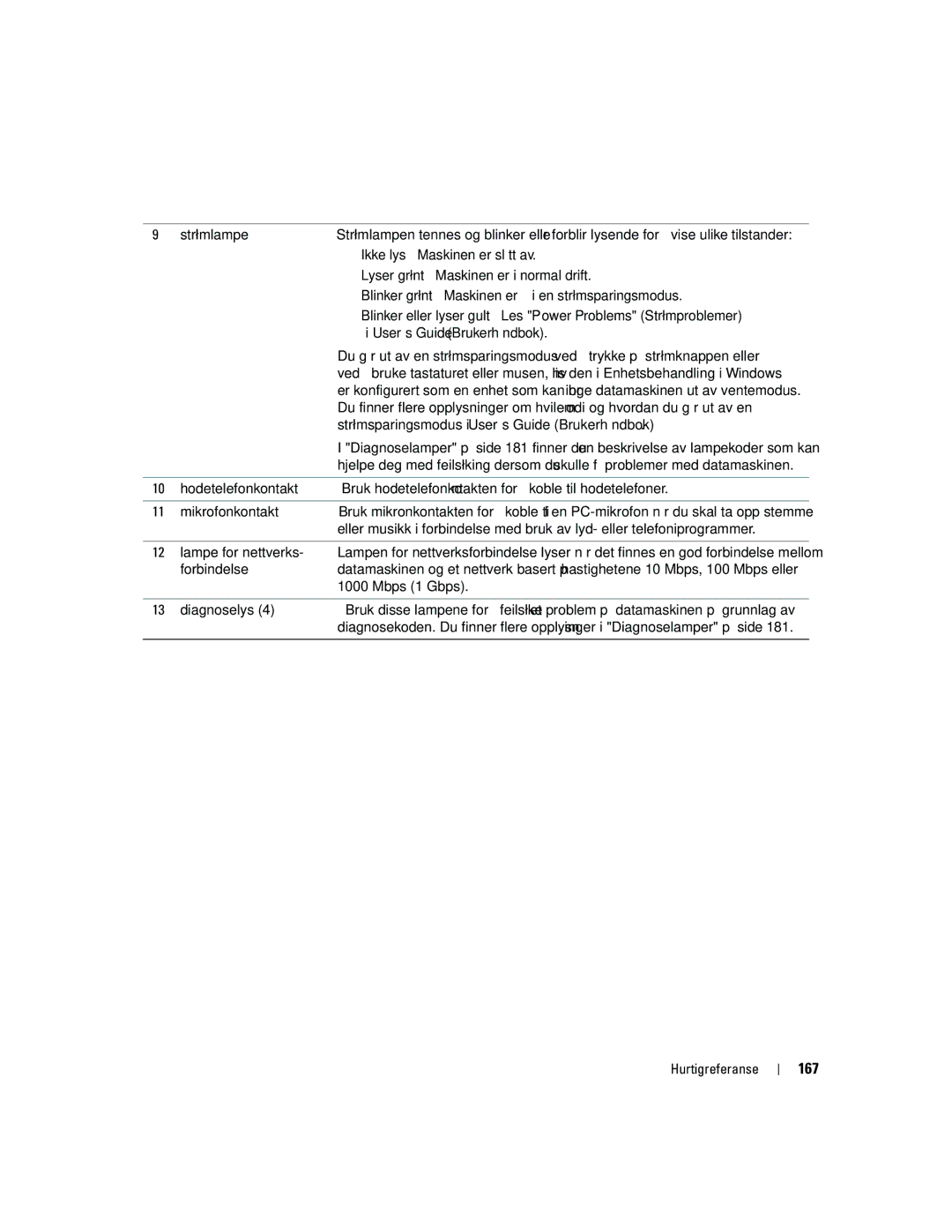 Dell MD504 manual 167, Blinker eller lyser gult Les Power Problems Strømproblemer, Diagnoselys 