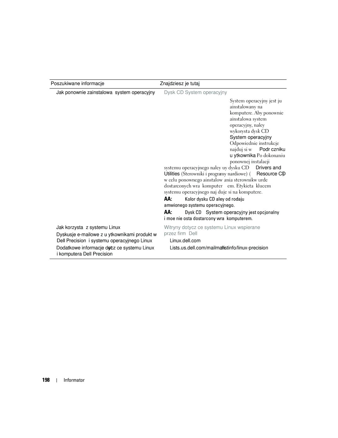 Dell MD504 manual 198, Dysk CD System operacyjny, Witryny dotyczące systemu Linux wspierane, Przez firmę Dell 