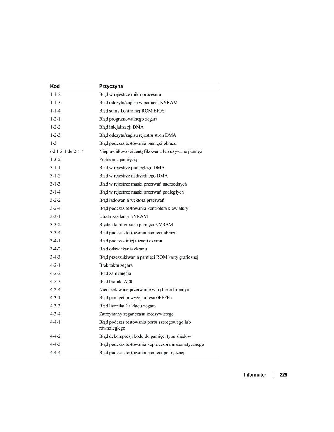 Dell MD504 manual 229, Błąd podczas testowania pamięci podręcznej 