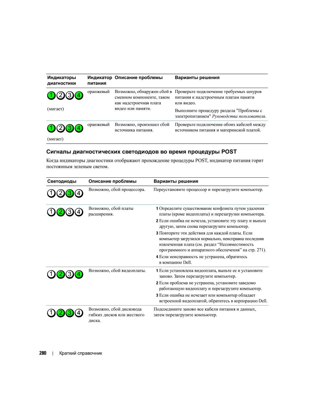 Dell MD504 manual Сигналы диагностических светодиодов во время процедуры Post, 280 