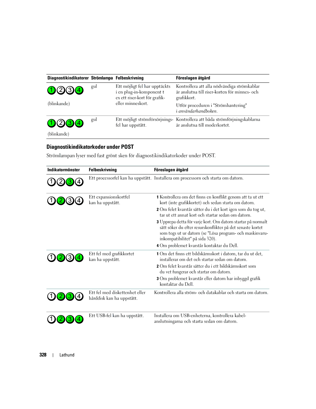 Dell MD504 manual Diagnostikindikatorkoder under Post, 328 