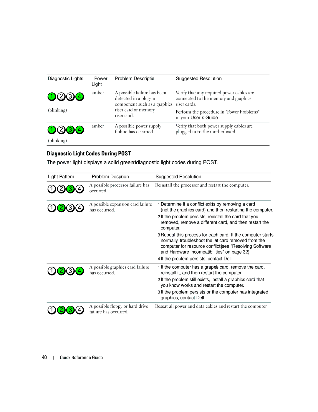 Dell MD504 manual Diagnostic Light Codes During Post 