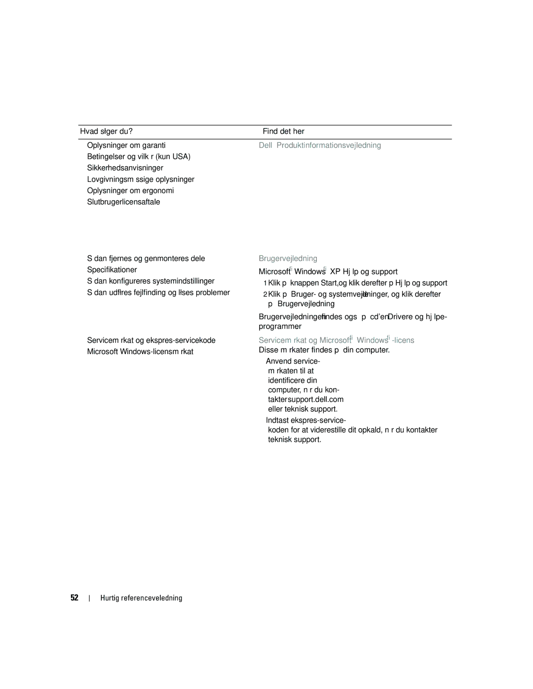 Dell MD504 manual Hvad søger du? Find det her Oplysninger om garanti, Dell Produktinformationsvejledning, Brugervejledning 