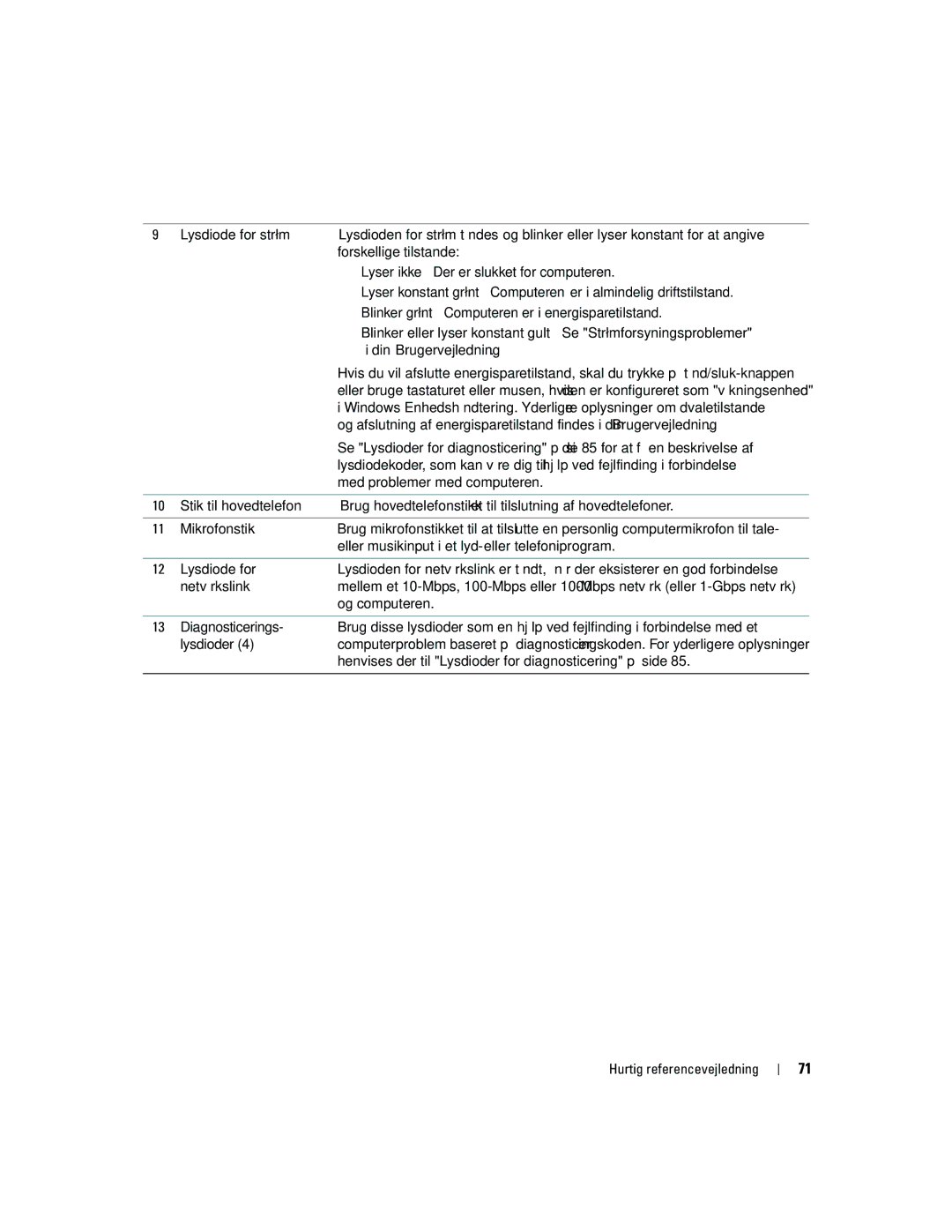 Dell MD504 manual Med problemer med computeren, Henvises der til Lysdioder for diagnosticering på side 