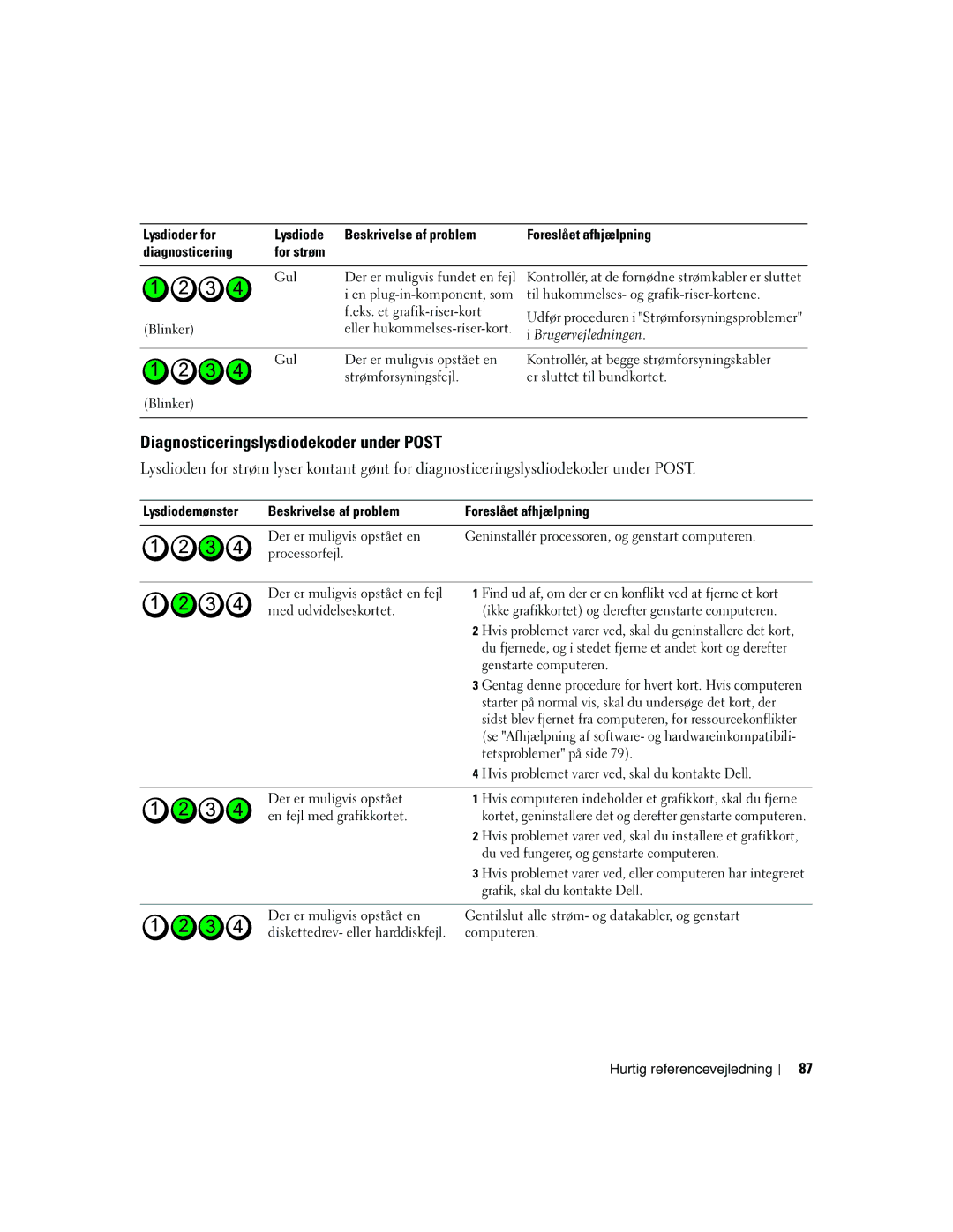 Dell MD504 manual Diagnosticeringslysdiodekoder under Post 