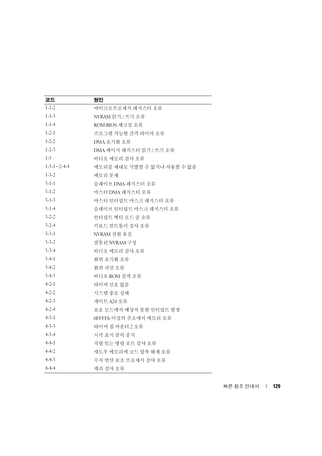 Dell MD506 manual 129 