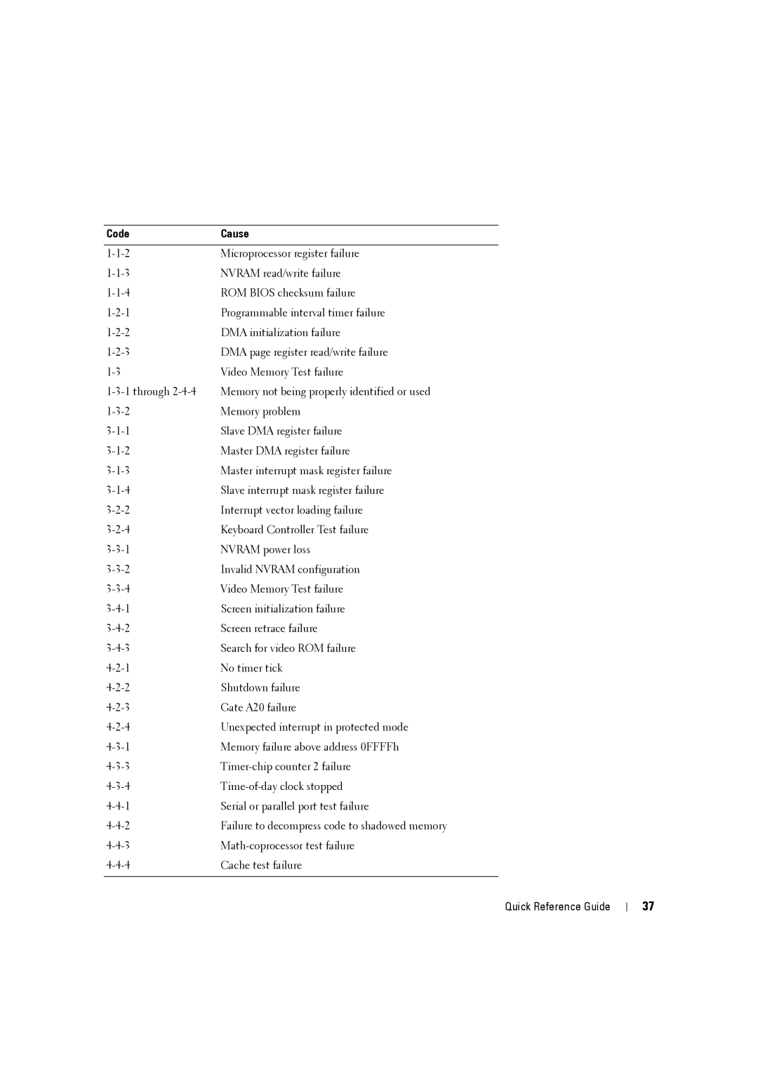 Dell MD506 manual Code Cause 