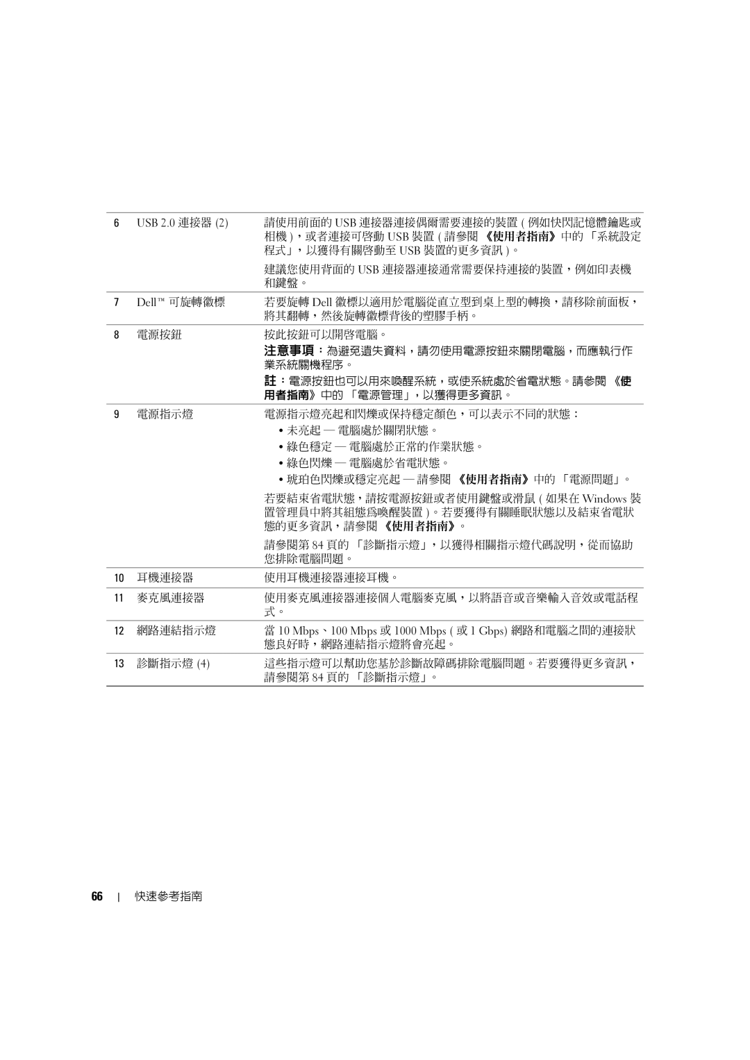 Dell MD506 manual 態良好時，網路連結指示燈將會亮起。 