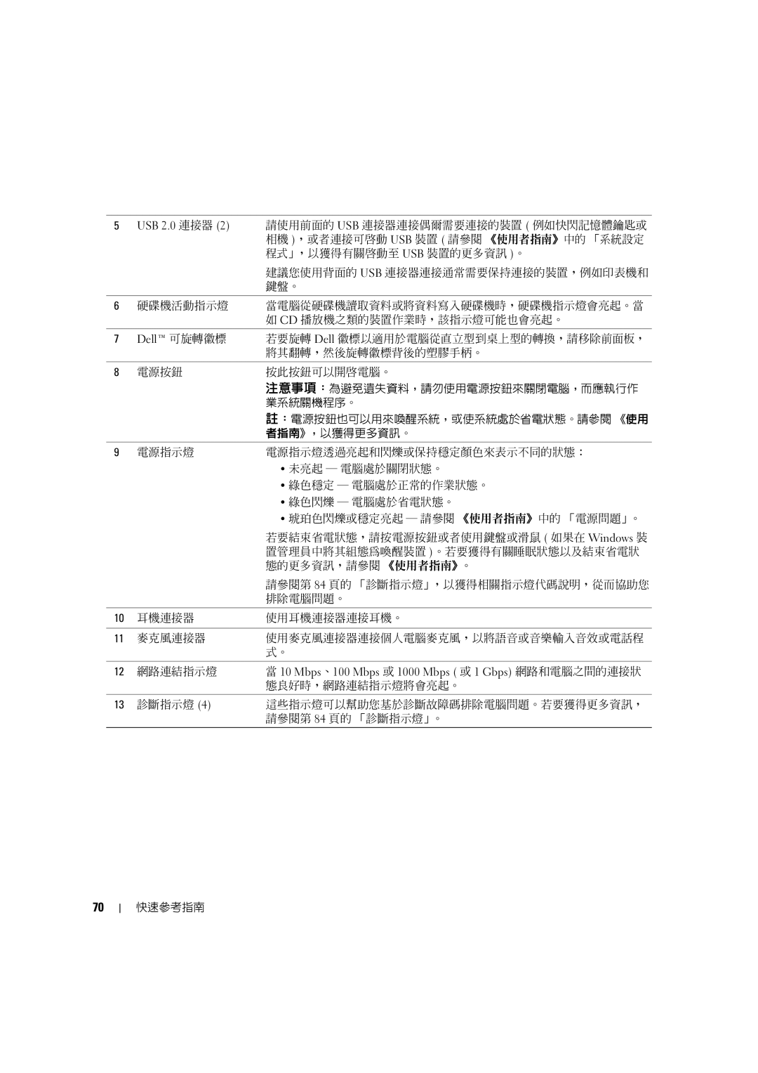 Dell MD506 manual 態良好時，網路連結指示燈將會亮起。 