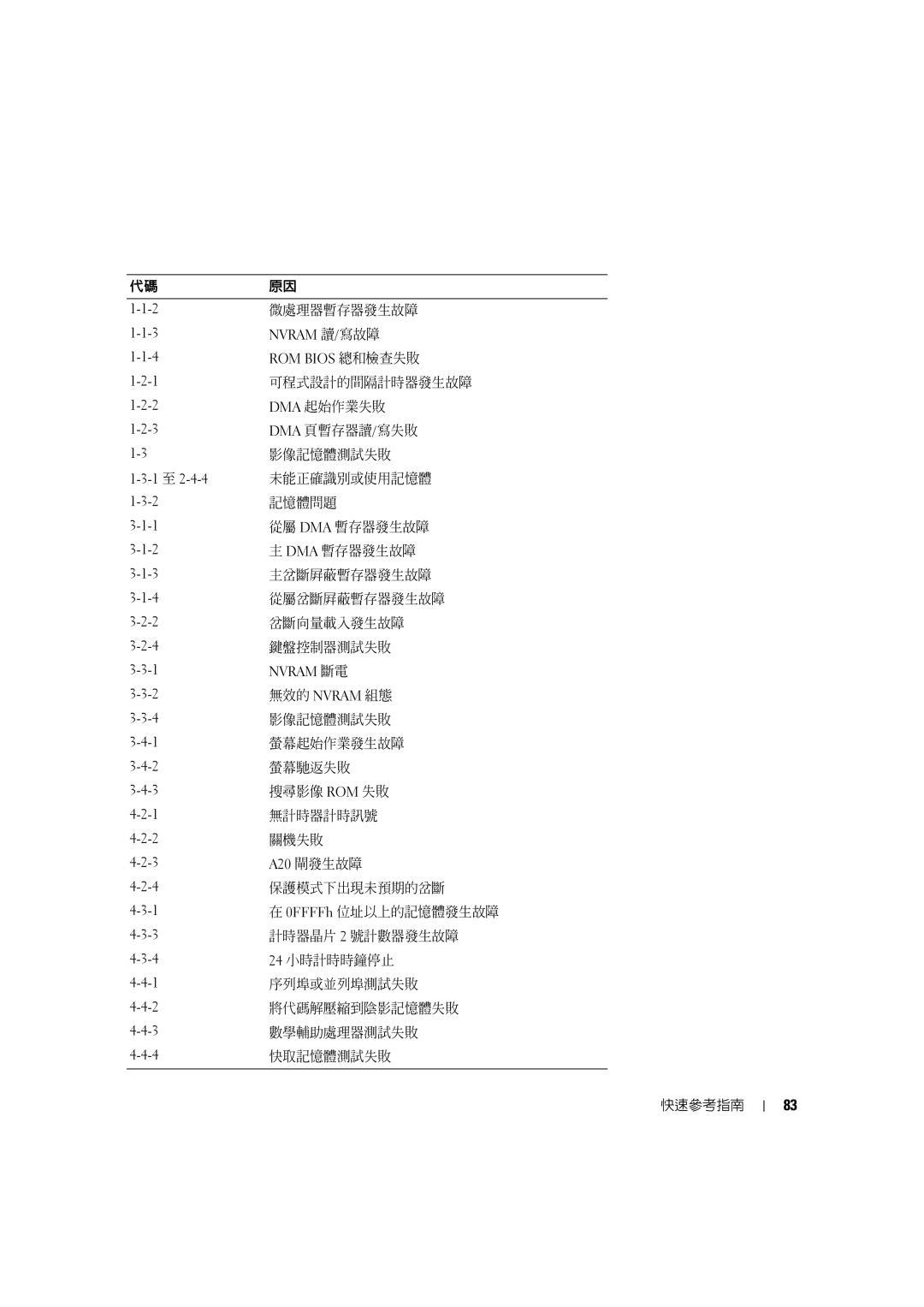 Dell MD506 manual 微處理器暫存器發生故障 