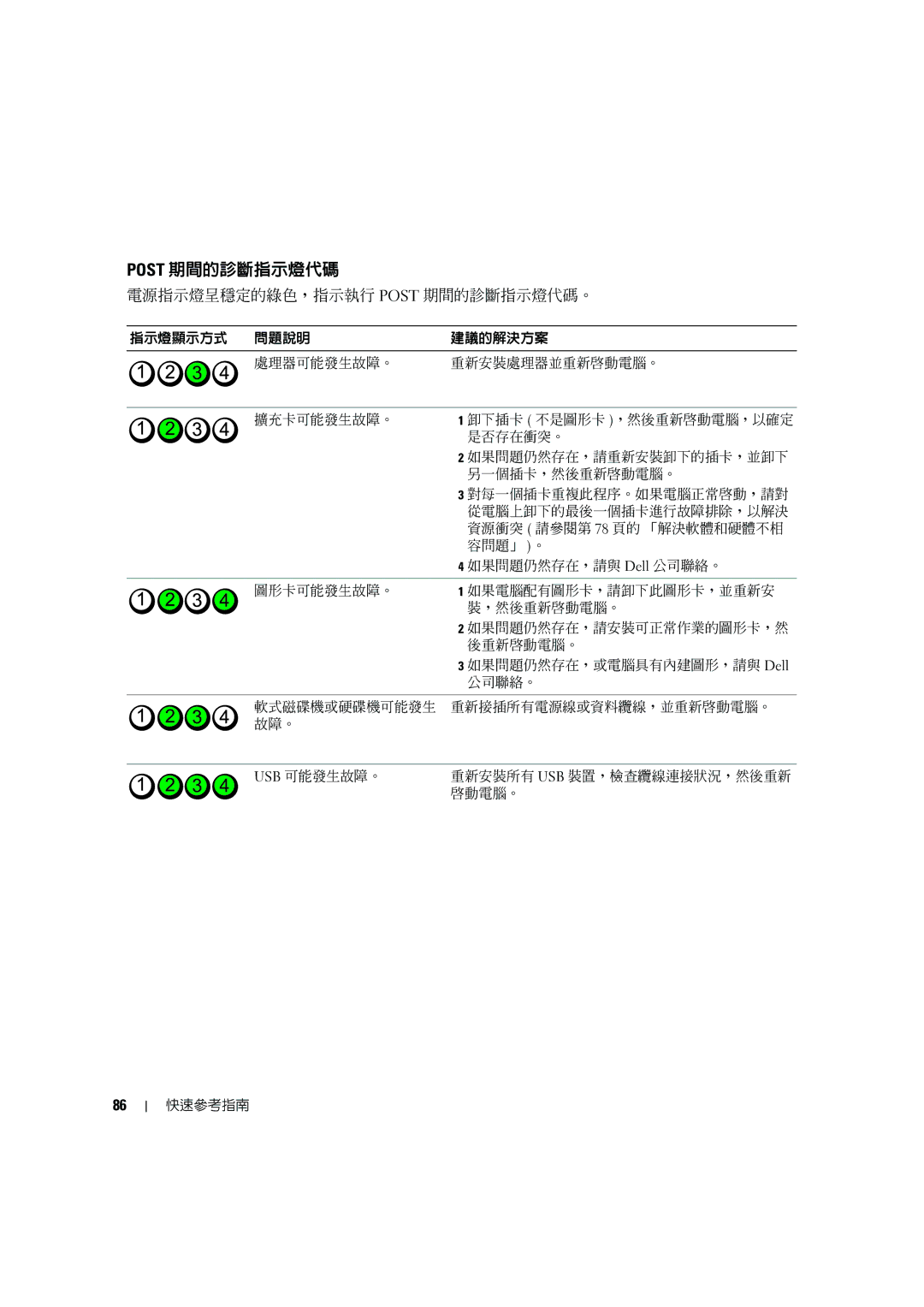 Dell MD506 manual 電源指示燈呈穩定的綠色，指示執行 Post 期間的診斷指示燈代碼。 