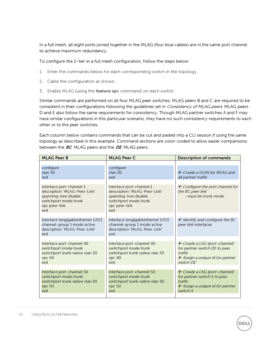 Dell N3024, N2048 manual Mlag Peer B Mlag Peer C Description of commands 
