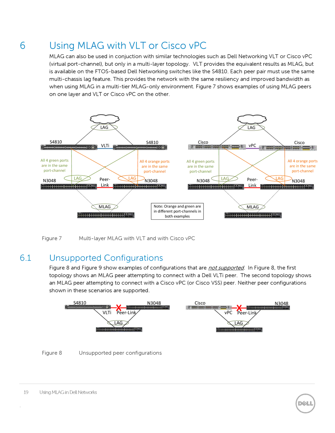 Dell N2048, N3024 manual Using Mlag with VLT or Cisco vPC, Lag 