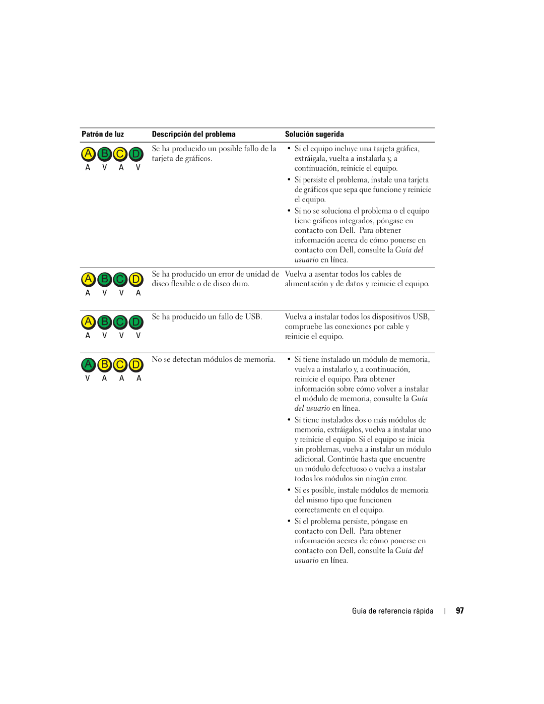 Dell N7132 manual Descripción del problema Solución sugerida, Si el equipo incluye una tarjeta gráfica, El equipo 