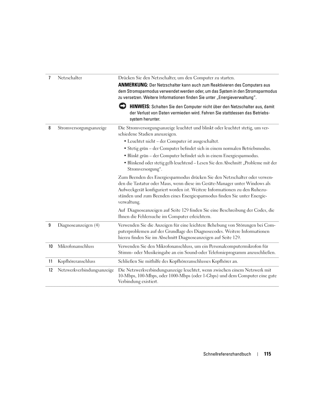 Dell N8151 manual 115, Schiedene Stadien anzuzeigen, Stromversorgung, Verwaltung 