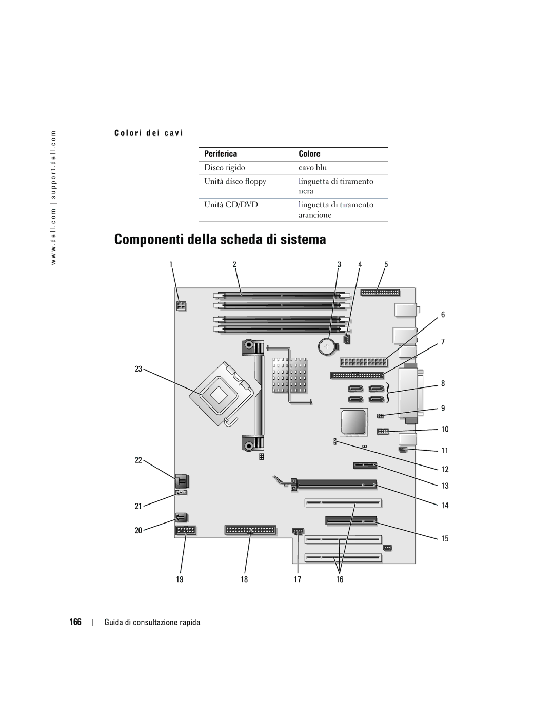 Dell N8151 manual Componenti della scheda di sistema, 166, L o r i d e i c a v Periferica Colore 