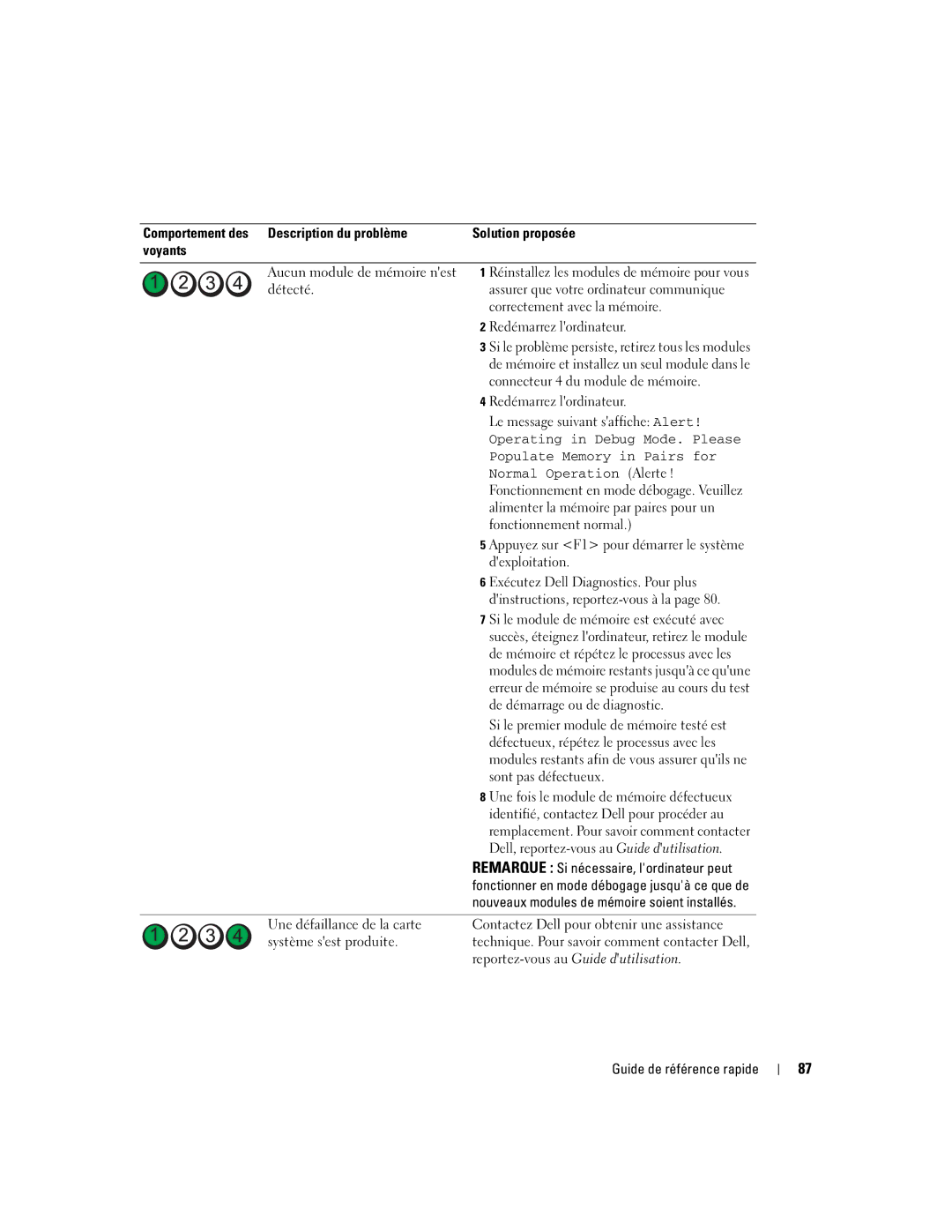 Dell N8151 manual Correctement avec la mémoire, Connecteur 4 du module de mémoire, Le message suivant saffiche Alert 