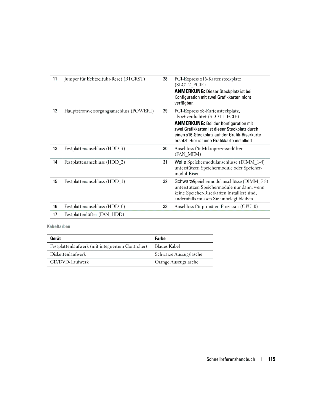 Dell ND218 manual 115, Kabelfarben 