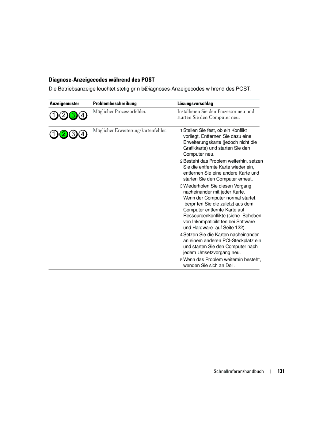 Dell ND218 manual Diagnose-Anzeigecodes während des Post, 131 