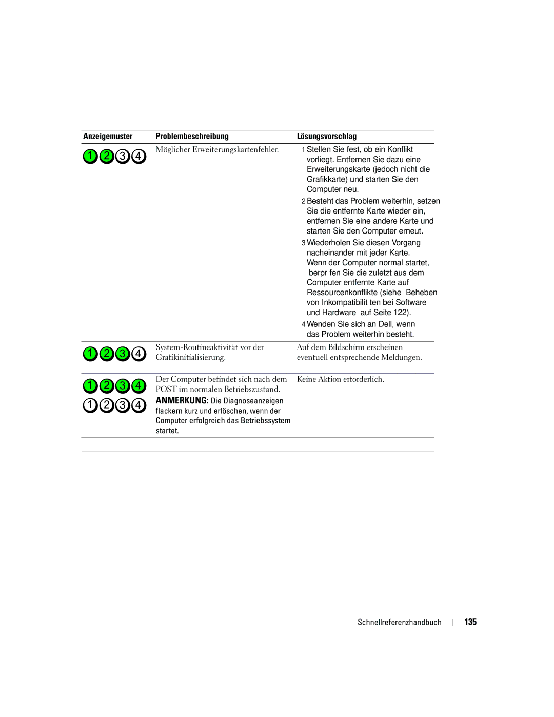 Dell ND218 manual 135, Wenden Sie sich an Dell, wenn, Das Problem weiterhin besteht, Keine Aktion erforderlich 