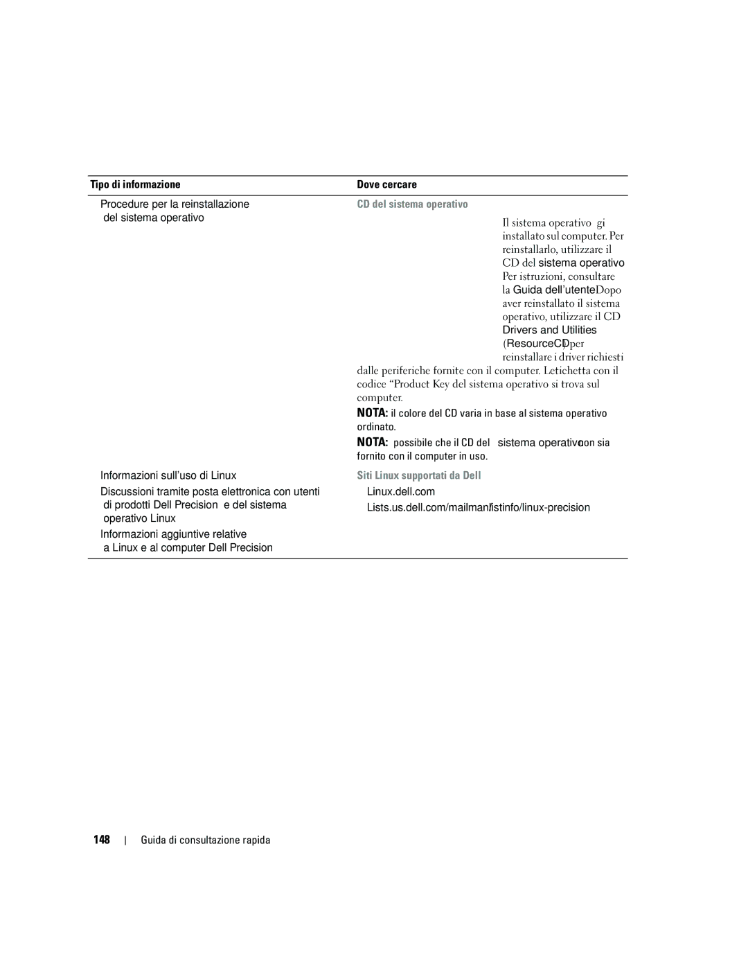 Dell ND218 manual 148, CD del sistema operativo, Siti Linux supportati da Dell 