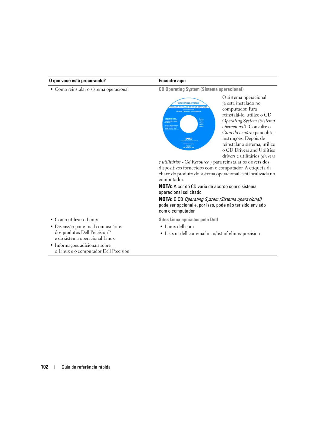 Dell ND224 manual 102, CD Operating System Sistema operacional, Sites Linux apoiados pela Dell 