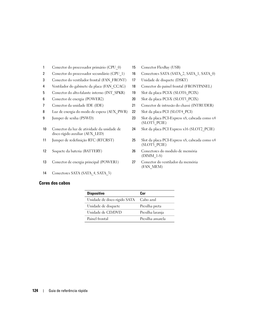 Dell ND224 manual Cores dos cabos, 124 