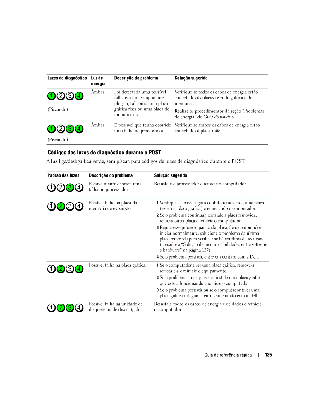Dell ND224 manual Códigos das luzes de diagnóstico durante o Post, 135 