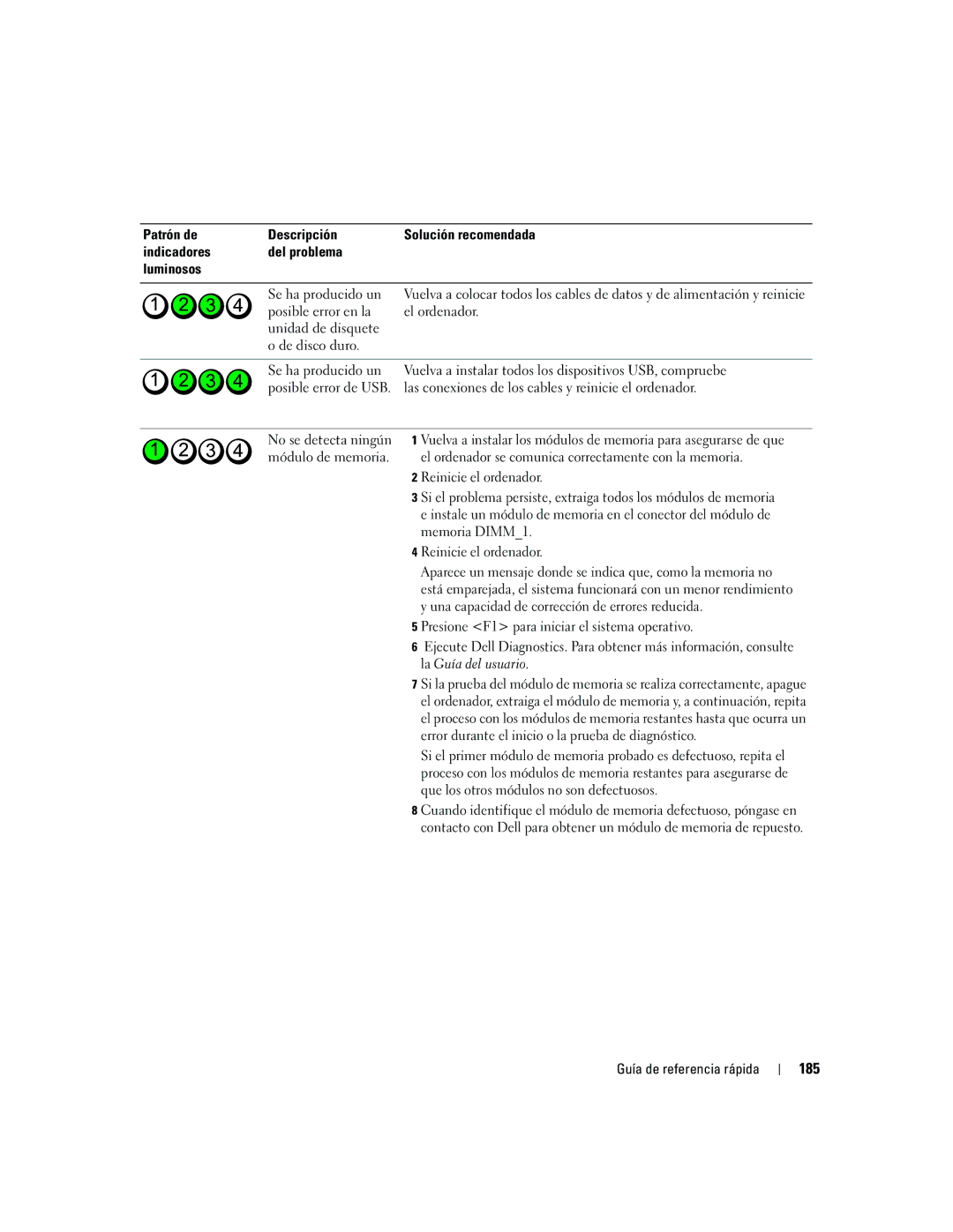 Dell ND224 manual 185, Patrón de Descripción, Indicadores Del problema Luminosos 