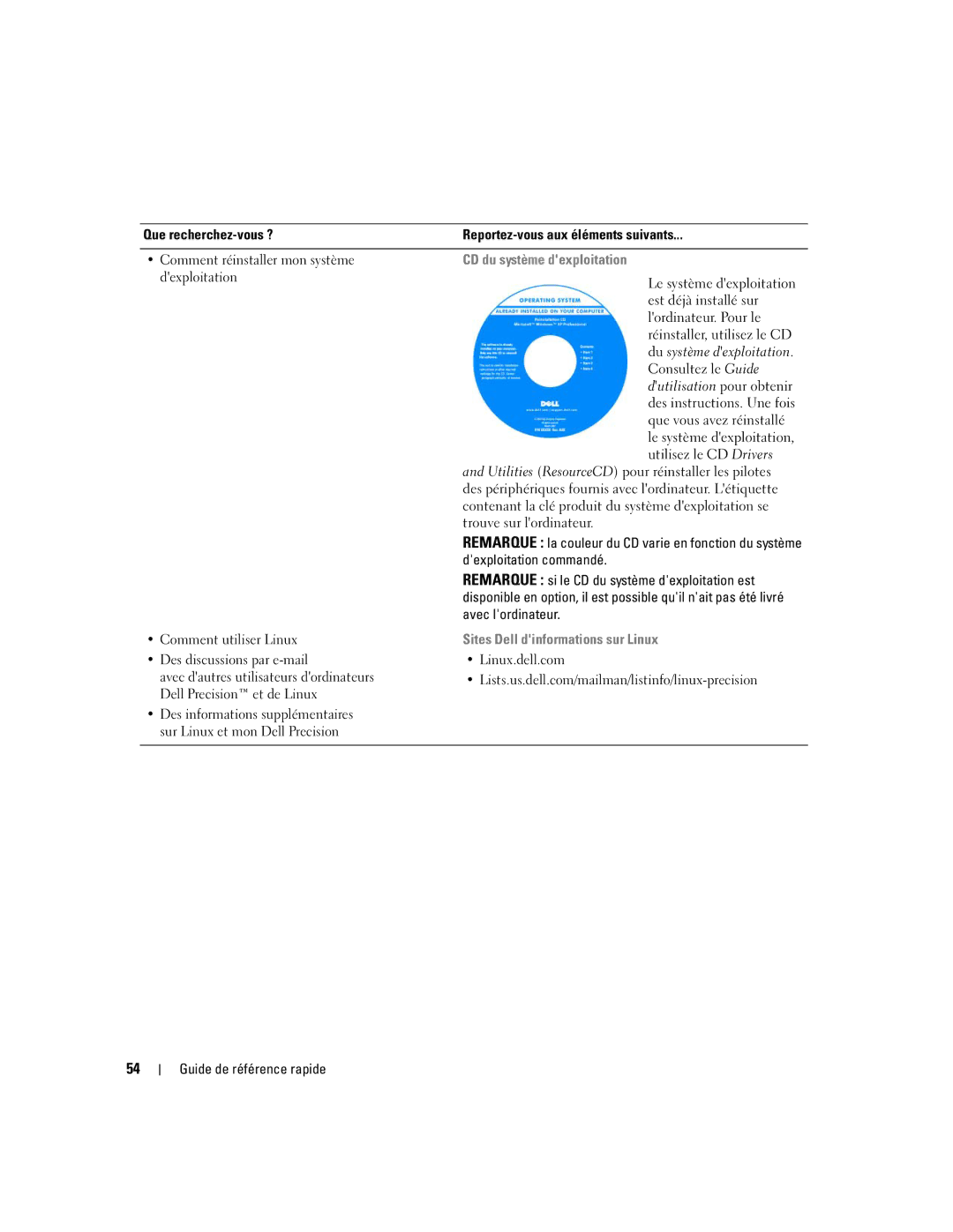 Dell ND224 manual CD du système dexploitation, Sites Dell dinformations sur Linux 