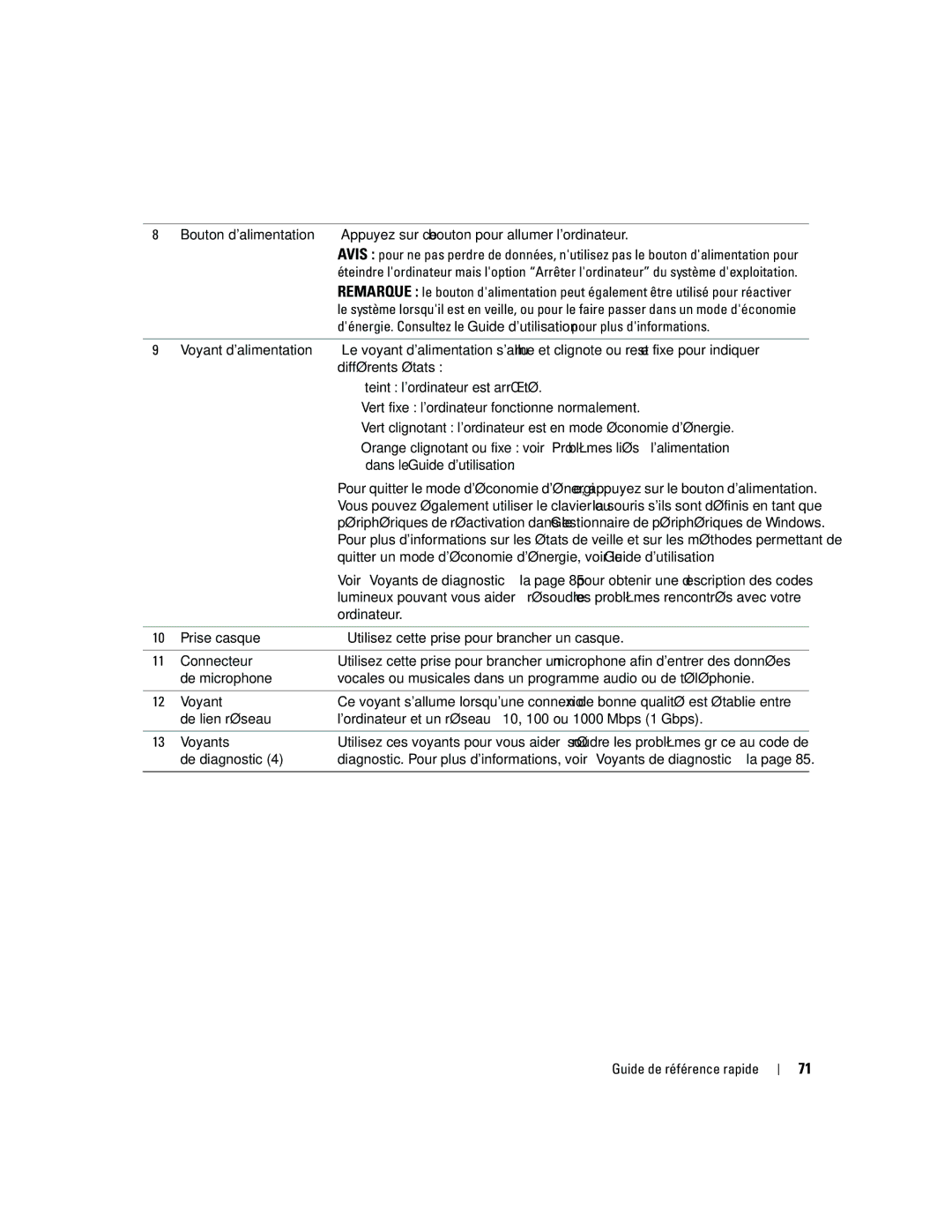 Dell ND224 manual Éteint lordinateur est arrêté, Vert clignotant lordinateur est en mode économie dénergie 